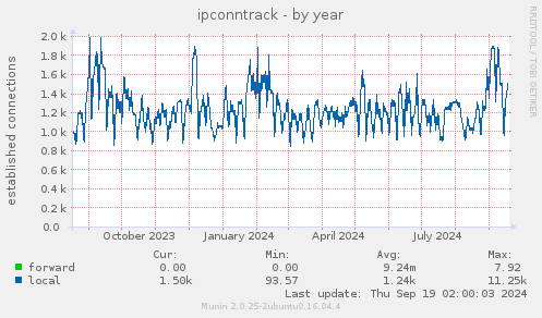 ipconntrack