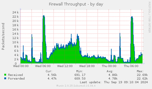 Firewall Throughput