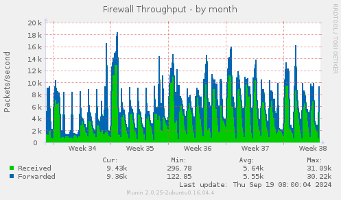 Firewall Throughput