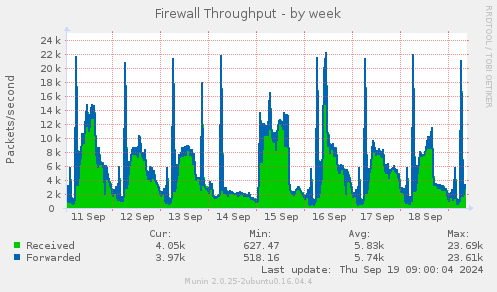 Firewall Throughput