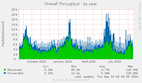 Firewall Throughput