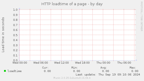 HTTP loadtime of a page