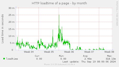 HTTP loadtime of a page