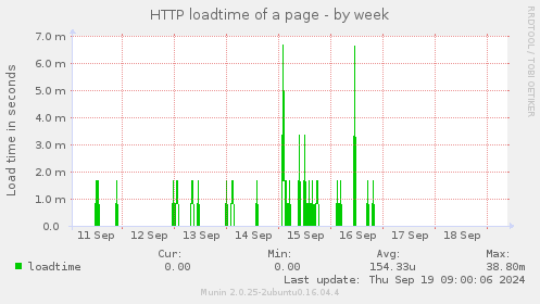 HTTP loadtime of a page