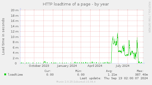 HTTP loadtime of a page