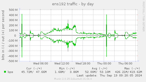 daily graph