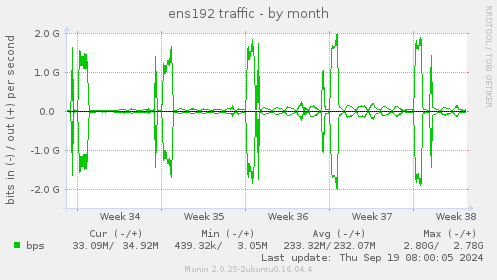 ens192 traffic