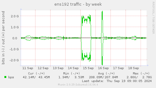 weekly graph