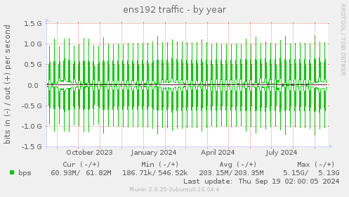 yearly graph