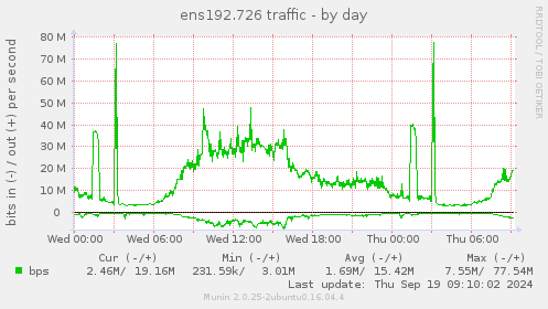 ens192.726 traffic