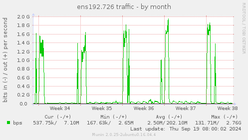 ens192.726 traffic