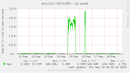 ens192.726 traffic