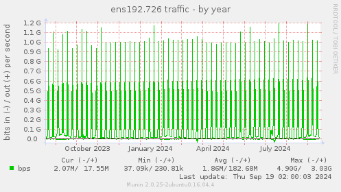 ens192.726 traffic