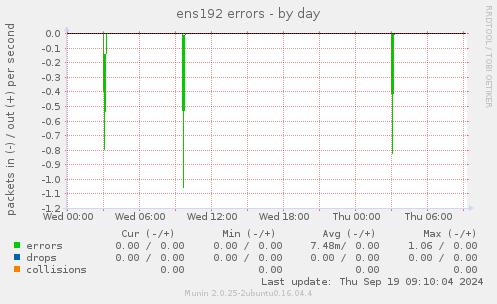 ens192 errors