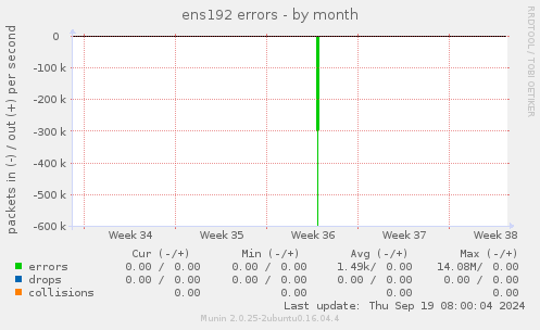 ens192 errors