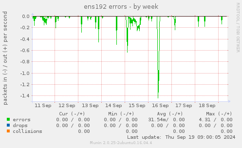 ens192 errors