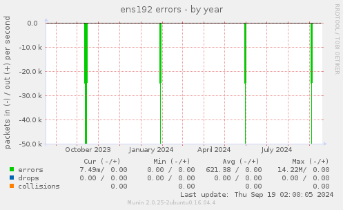 ens192 errors