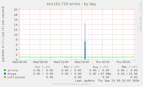 ens192.726 errors