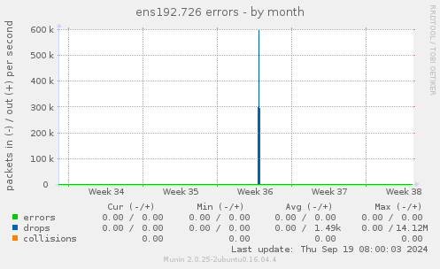 ens192.726 errors