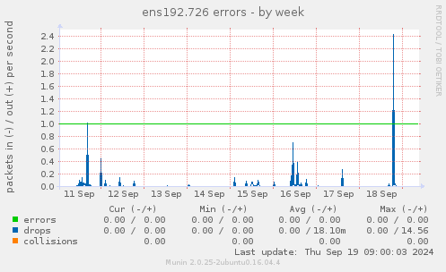 ens192.726 errors