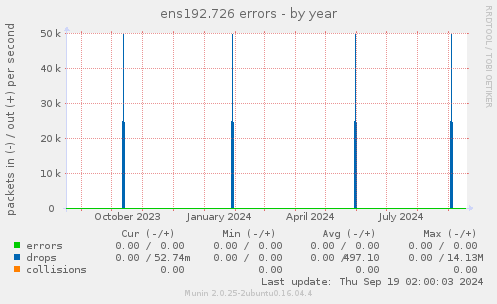 ens192.726 errors