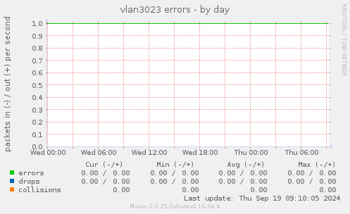 vlan3023 errors