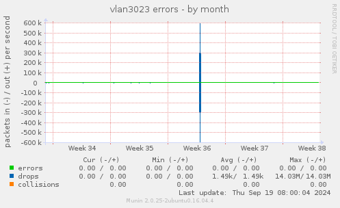 vlan3023 errors