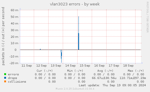 vlan3023 errors