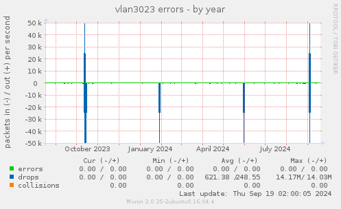 vlan3023 errors