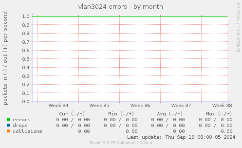 vlan3024 errors