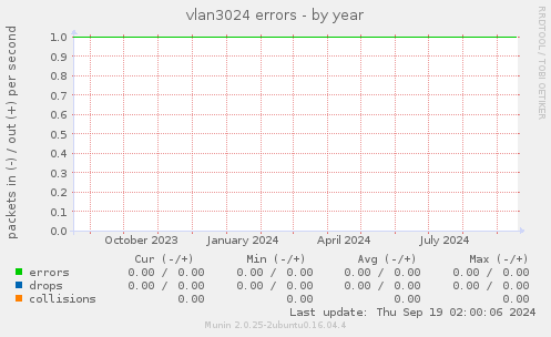 vlan3024 errors