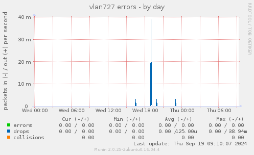 vlan727 errors