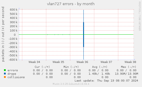 vlan727 errors