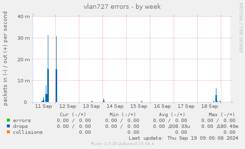 vlan727 errors