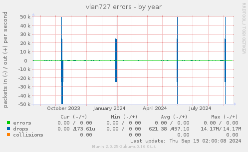 vlan727 errors