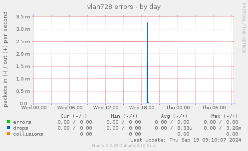 vlan728 errors