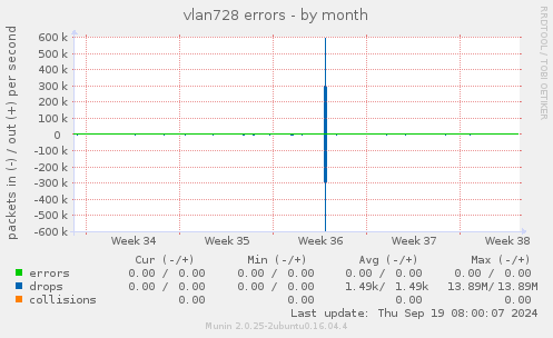 vlan728 errors