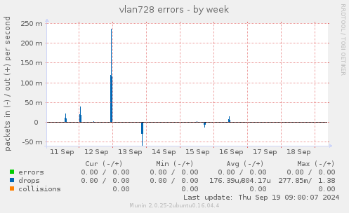 vlan728 errors