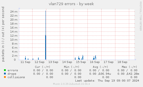 vlan729 errors