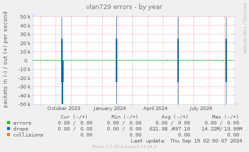 vlan729 errors