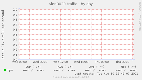 vlan3020 traffic