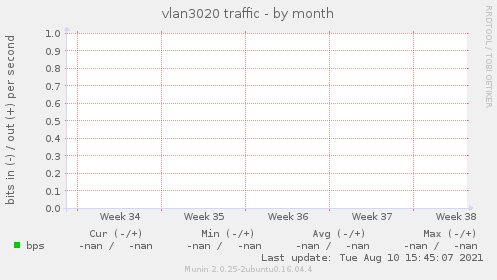 vlan3020 traffic