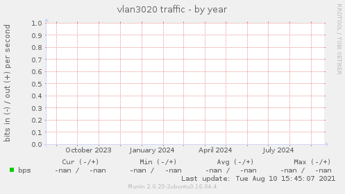 vlan3020 traffic