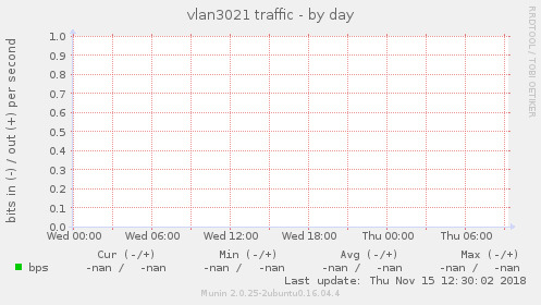 vlan3021 traffic