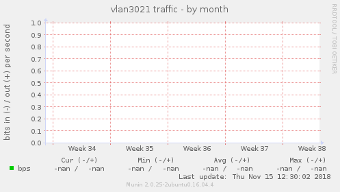 vlan3021 traffic