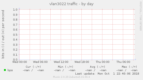 vlan3022 traffic