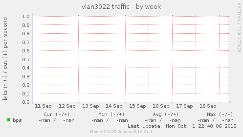 vlan3022 traffic