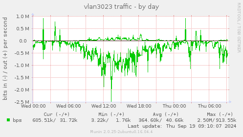 vlan3023 traffic