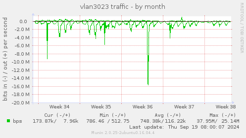 vlan3023 traffic