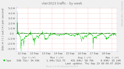 vlan3023 traffic